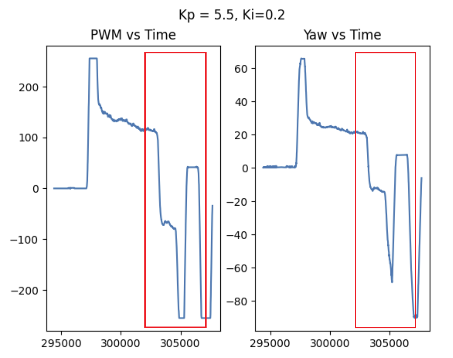 P data